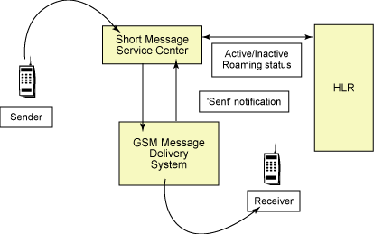 Figure 1. SMS Delivery System